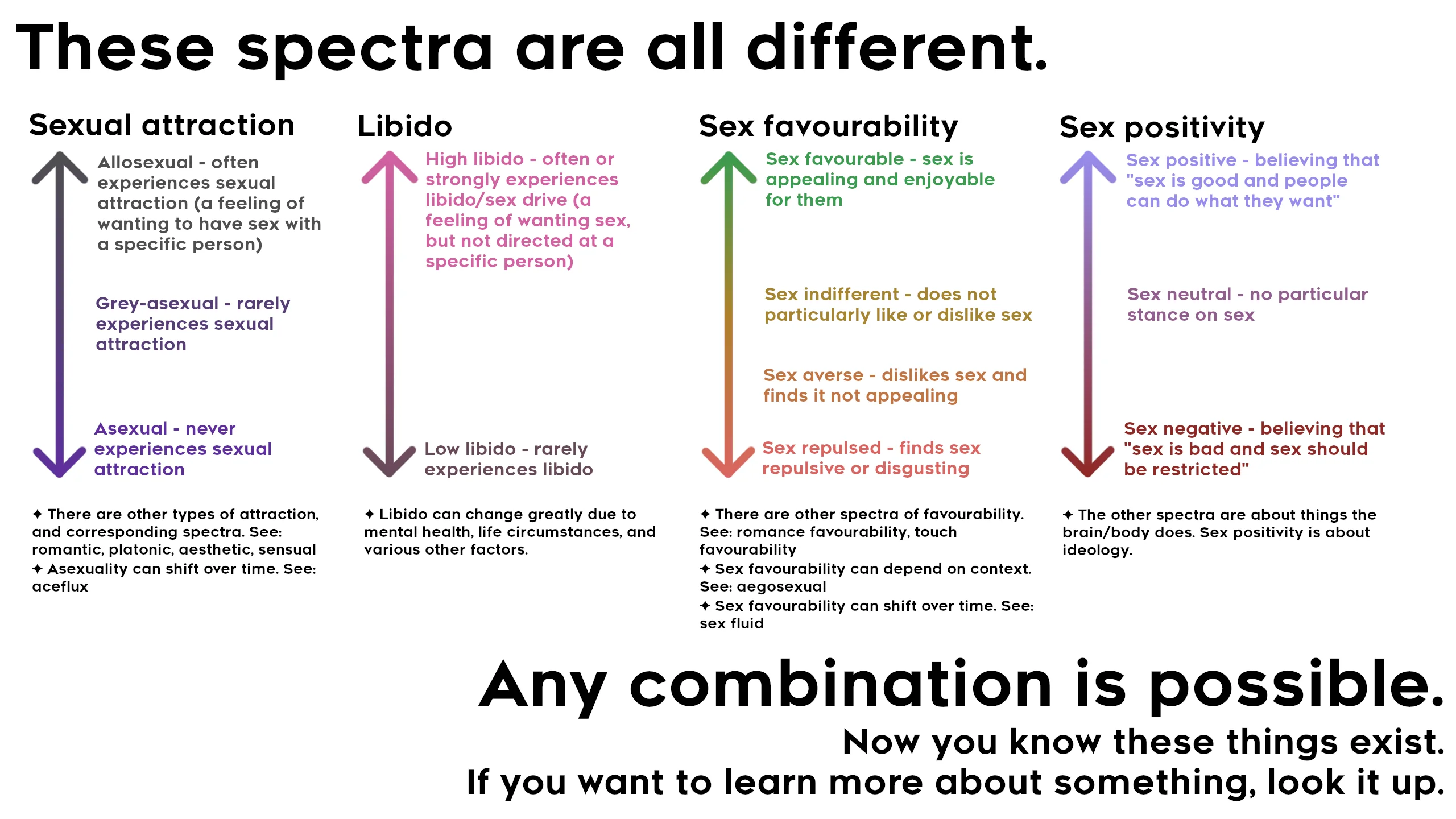 A graphic with four vertical axis spread in one horizontal row. The left-most axis is labeled "Sexual attraction," then proceeding to the right is "Libido," then "Sex favourability," and finally "Sex positivity." The upper end of each axis represents the 'high,' 'favourable,' or 'positive' end of the spectrum, and the lower ends represent the 'low,' 'repulsed,' or 'negative' ends of the spectrum. Some of the spectra have additional terms labeled between the two ends. Text at the bottom reads "Any combination is possible."