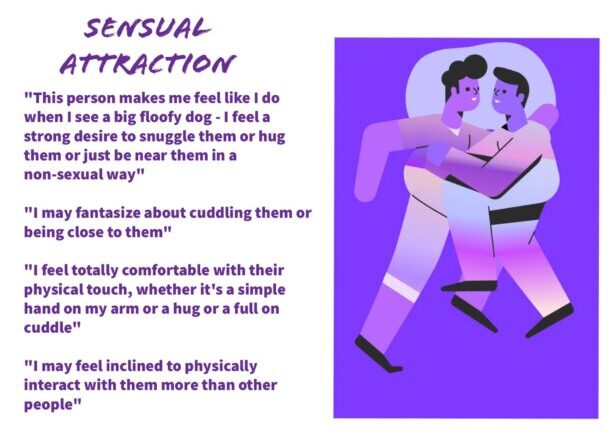 Graphic of two people cuddling in bed, with text on the left that reads "Sensual Attraction" described as: "The personal makes me feel like I do when I see a big, floofy dog - I feel a strong desire to snuggle them or hug them or just be near them in a non-sexual way," "I may fantasize about cuddling them or being close to them," I feel totally comfortable with their physical touch, whether it's a simple hand on my arm or a hug or a full on cuddle, and "I may feel inclined to physically interact with them more than other people."