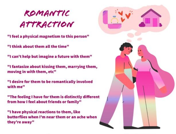 Graphic of two people with their arms around each other, and a combined thought bubble featuring an engagement rig, hearts, and a home. On the left, text reads "Romantic Attraction" with quotes underneath describing the sensation as: "I feel a physical magnetism to this person," "I think about all the time," "I can't help but imagine a future with them, "I fantasize about kissing them, marrying them, moving in with them, etc.," "I desire for them to be romantically involved with me," "The feeling I have for them is distinctly different from how I feel about friends or family," and "I have physical reaction to them, like butterflies when I'm near them or an ache when they're away."