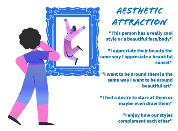 Graphic of a person admiring an elaborately framed image depicting another person dancing hanging on the wall. Text on the right reads "Aesthetic Attraction" with these quotes below: "This person has a really cool style or a beautiful face/body," I appreciate their beauty the same way I appreciate a beautiful sunset," I want to be around them in the same way I want to be around beautiful art," I feel a desire to stare at them or maybe even draw them," and "I enjoy how our styles compliment each other."